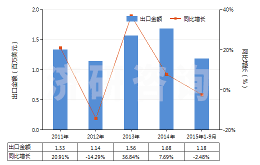 2011-2015年9月中國對乙酰氨基苯乙醚(非那西丁)(HS29242910)出口總額及增速統(tǒng)計